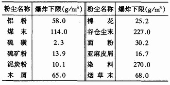 粉塵爆炸是如何發(fā)生的？